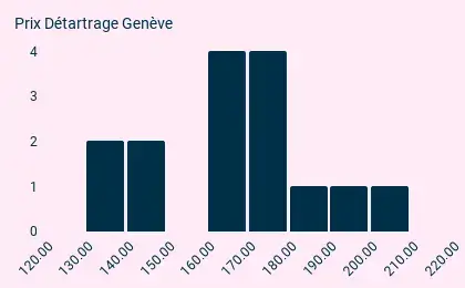 Prix Détartrage Genève Histogram