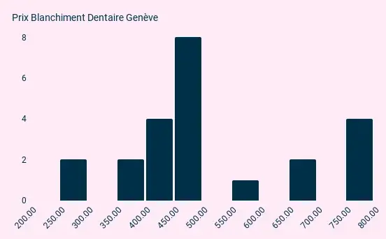 Prix Blanchiment Dentaire Genève Histogram