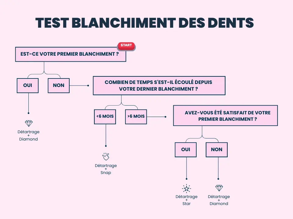 Test Blanchiment